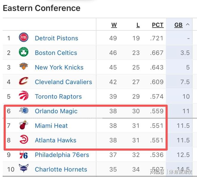 老鹰11连胜创队史纪录，库明加高效16分助队掀翻