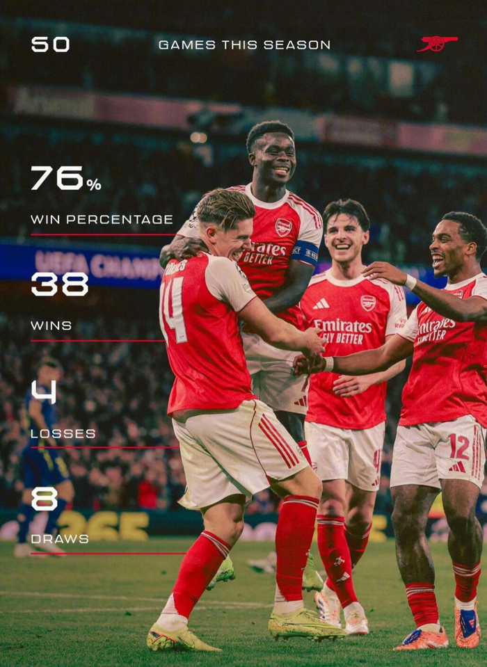 阿森纳赛季50战豪取38胜创纪录 四强仅失4场